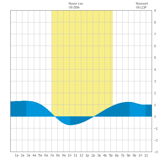 Marsh Island tide chart for Friday, January 3, 2025