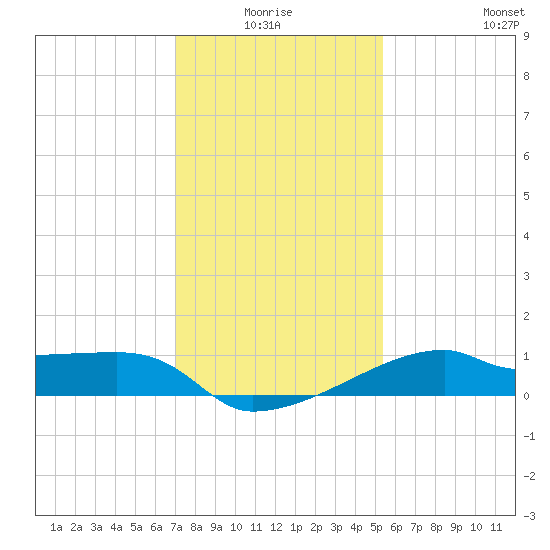 Marsh Island tide chart for Saturday, January 4, 2025