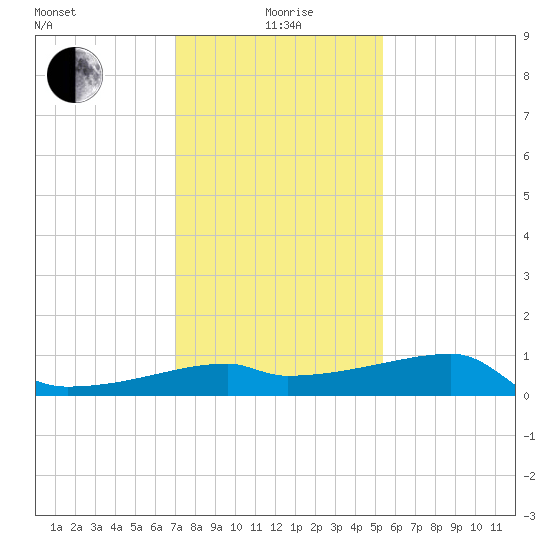 Marsh Island tide chart for Monday, January 6, 2025