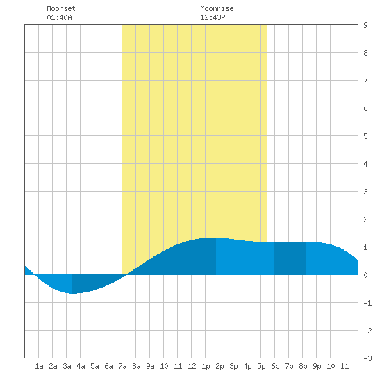Marsh Island tide chart for Wednesday, January 8, 2025