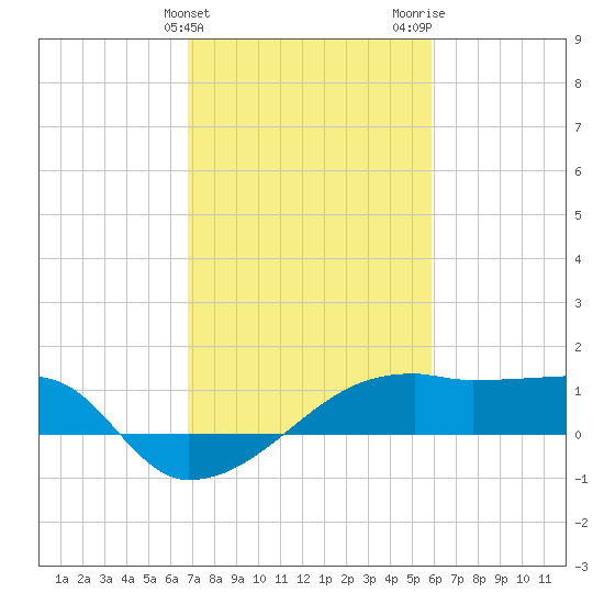 Marsh Island tide chart for Monday, February 10, 2025