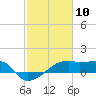 Marsh Island tide chart for Monday, February 10, 2025