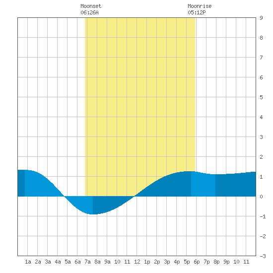 Marsh Island tide chart for Tuesday, February 11, 2025