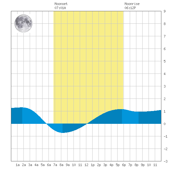 Marsh Island tide chart for Wednesday, February 12, 2025