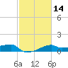 Marsh Island tide chart for Friday, February 14, 2025