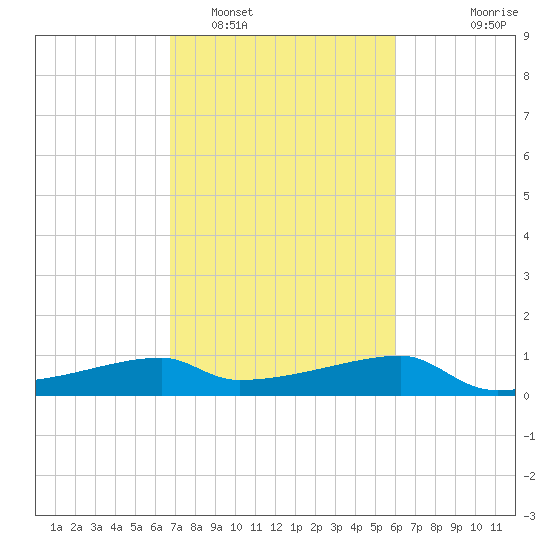 Marsh Island tide chart for Sunday, February 16, 2025