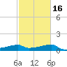 Marsh Island tide chart for Sunday, February 16, 2025