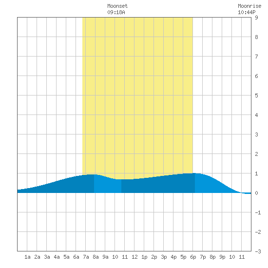 Marsh Island tide chart for Monday, February 17, 2025