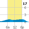 Marsh Island tide chart for Monday, February 17, 2025