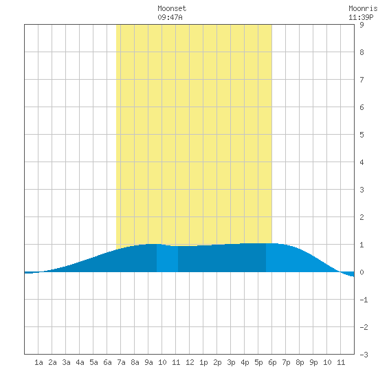 Marsh Island tide chart for Tuesday, February 18, 2025