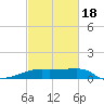 Marsh Island tide chart for Tuesday, February 18, 2025