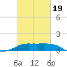 Marsh Island tide chart for Wednesday, February 19, 2025