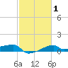 Marsh Island tide chart for Saturday, February 1, 2025