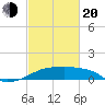 Marsh Island tide chart for Thursday, February 20, 2025