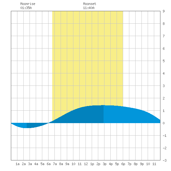 Marsh Island tide chart for Friday, February 21, 2025