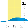 Marsh Island tide chart for Friday, February 21, 2025