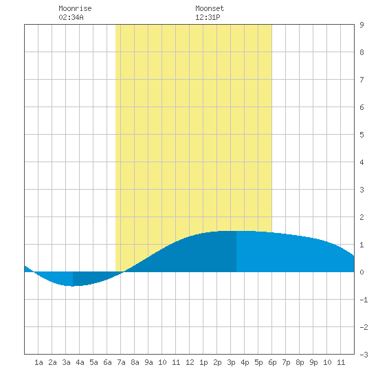 Marsh Island tide chart for Saturday, February 22, 2025