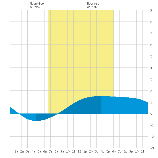 Marsh Island tide chart for Sunday, February 23, 2025