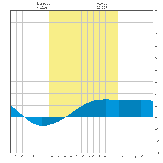 Marsh Island tide chart for Monday, February 24, 2025