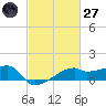 Marsh Island tide chart for Thursday, February 27, 2025
