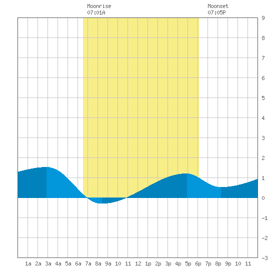 Marsh Island tide chart for Friday, February 28, 2025