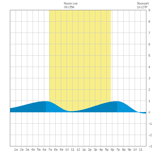 Marsh Island tide chart for Sunday, February 2, 2025
