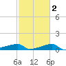 Marsh Island tide chart for Sunday, February 2, 2025