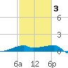Marsh Island tide chart for Monday, February 3, 2025