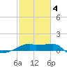 Marsh Island tide chart for Tuesday, February 4, 2025