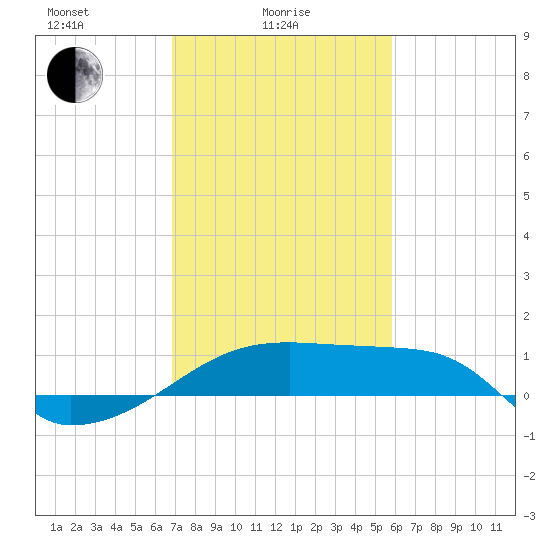 Marsh Island tide chart for Wednesday, February 5, 2025
