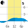 Marsh Island tide chart for Wednesday, February 5, 2025