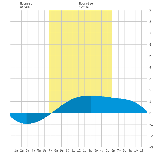 Marsh Island tide chart for Thursday, February 6, 2025