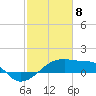Marsh Island tide chart for Saturday, February 8, 2025