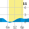 Marsh Island tide chart for Tuesday, March 11, 2025