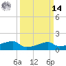 Marsh Island tide chart for Friday, March 14, 2025