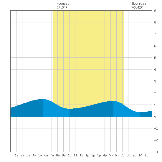 Marsh Island tide chart for Saturday, March 15, 2025