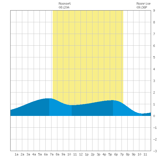 Marsh Island tide chart for Sunday, March 16, 2025