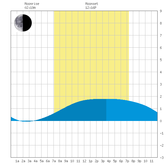 Marsh Island tide chart for Saturday, March 22, 2025