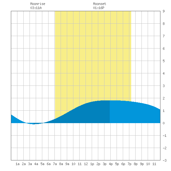 Marsh Island tide chart for Sunday, March 23, 2025