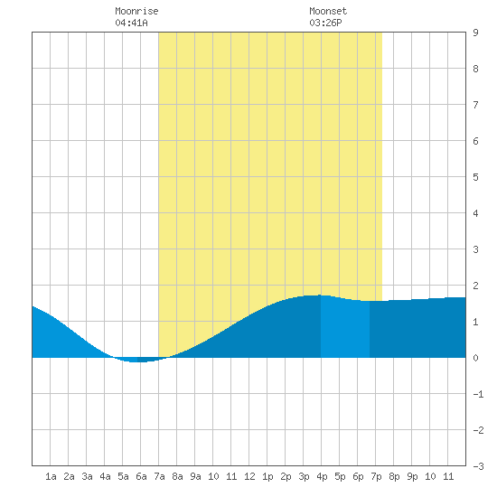 Marsh Island tide chart for Tuesday, March 25, 2025