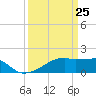 Marsh Island tide chart for Tuesday, March 25, 2025