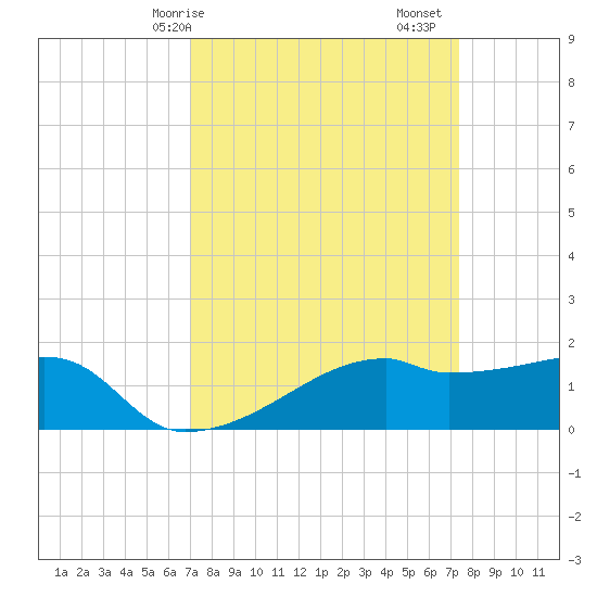 Marsh Island tide chart for Wednesday, March 26, 2025