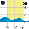 Marsh Island tide chart for Saturday, March 29, 2025