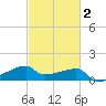 Marsh Island tide chart for Sunday, March 2, 2025