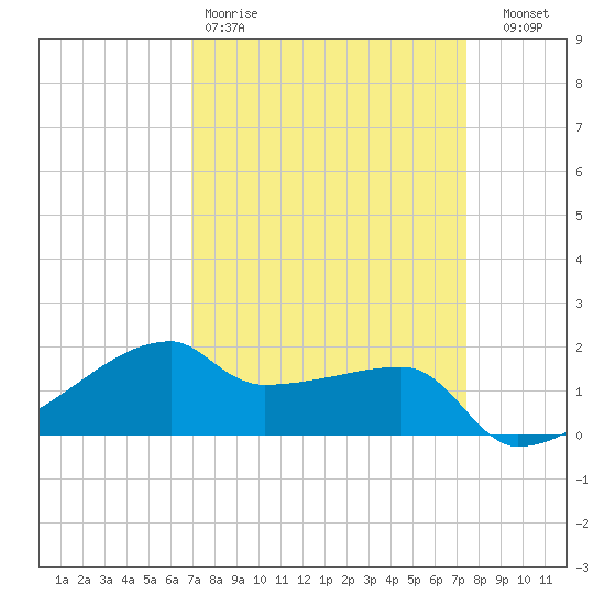 Marsh Island tide chart for Sunday, March 30, 2025
