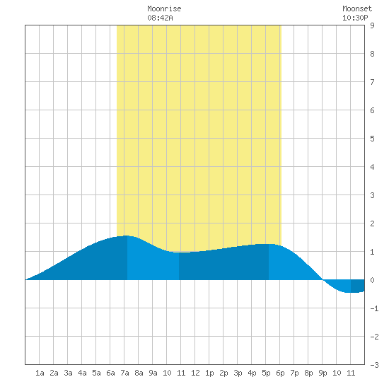 Marsh Island tide chart for Monday, March 3, 2025