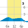 Marsh Island tide chart for Monday, March 3, 2025