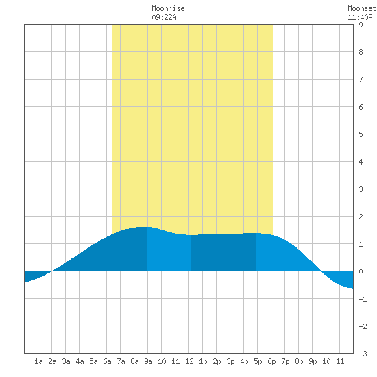 Marsh Island tide chart for Tuesday, March 4, 2025