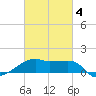 Marsh Island tide chart for Tuesday, March 4, 2025