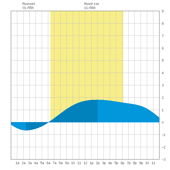 Marsh Island tide chart for Friday, March 7, 2025